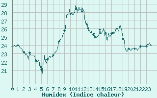 Courbe de l'humidex pour Cherbourg (50)