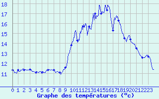 Courbe de tempratures pour Cap Ferret (33)