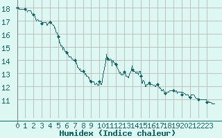 Courbe de l'humidex pour Luxeuil (70)