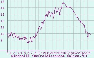 Courbe du refroidissement olien pour Guret Saint-Laurent (23)