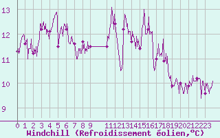 Courbe du refroidissement olien pour Pointe du Raz (29)