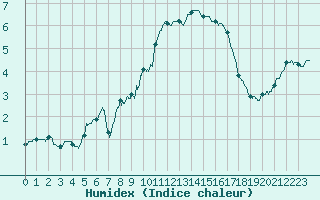 Courbe de l'humidex pour Mende - Chabrits (48)