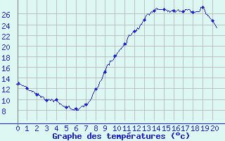 Courbe de tempratures pour Savigneux (42)