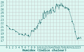 Courbe de l'humidex pour Tarbes (65)