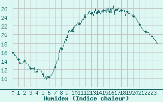 Courbe de l'humidex pour Dole-Tavaux (39)