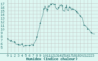 Courbe de l'humidex pour Cannes (06)