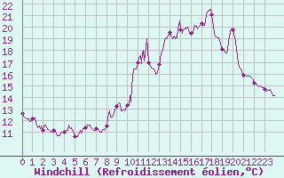 Courbe du refroidissement olien pour Mont-Saint-Vincent (71)