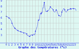 Courbe de tempratures pour Chteau-Chinon (58)