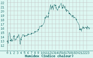 Courbe de l'humidex pour Saint-Etienne (42)