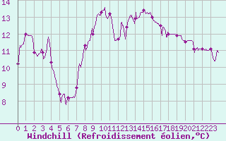 Courbe du refroidissement olien pour Brive-Laroche (19)