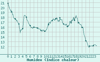 Courbe de l'humidex pour Albi (81)