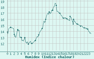 Courbe de l'humidex pour Solenzara - Base arienne (2B)