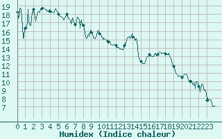 Courbe de l'humidex pour Chambry / Aix-Les-Bains (73)