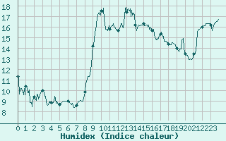 Courbe de l'humidex pour Solenzara - Base arienne (2B)