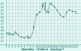 Courbe de l'humidex pour Cap Bar (66)