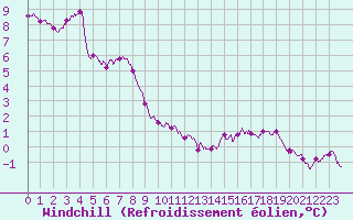 Courbe du refroidissement olien pour Mont-Saint-Vincent (71)