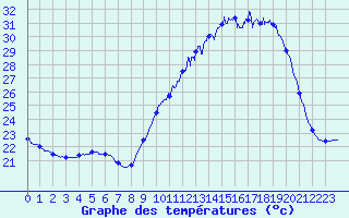 Courbe de tempratures pour Dax (40)