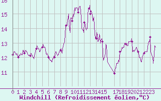 Courbe du refroidissement olien pour Cap Sagro (2B)