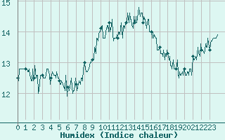 Courbe de l'humidex pour Cap Pertusato (2A)