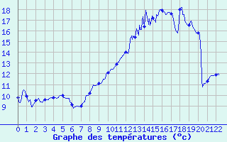 Courbe de tempratures pour Castelnau-Magnoac (65)