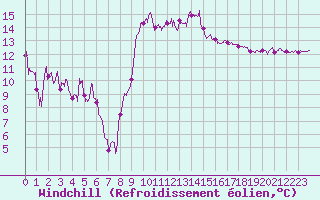 Courbe du refroidissement olien pour Hyres (83)