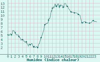 Courbe de l'humidex pour Lorient (56)