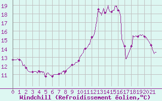 Courbe du refroidissement olien pour Aicirits (64)