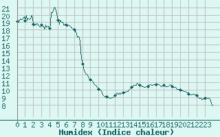 Courbe de l'humidex pour Strasbourg (67)