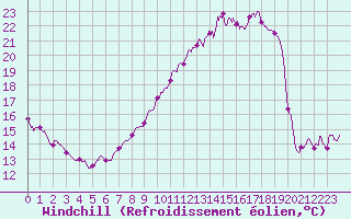 Courbe du refroidissement olien pour Lyon - Saint-Exupry (69)