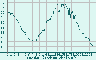 Courbe de l'humidex pour Mont-Saint-Vincent (71)