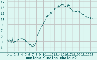 Courbe de l'humidex pour Angers-Marc (49)