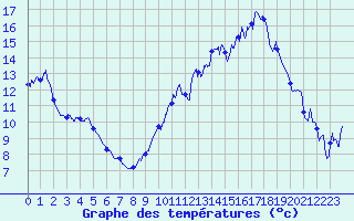 Courbe de tempratures pour Saint-Auban (04)