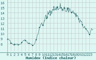 Courbe de l'humidex pour Lorient (56)