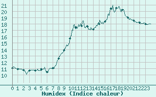 Courbe de l'humidex pour Dunkerque (59)