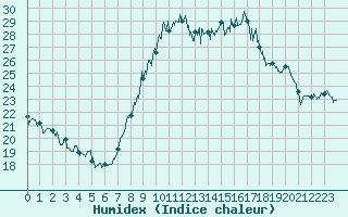 Courbe de l'humidex pour Bastia (2B)