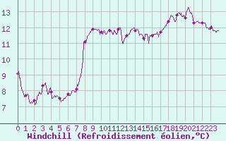 Courbe du refroidissement olien pour Pointe de Chassiron (17)