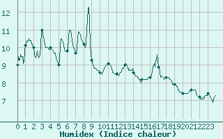 Courbe de l'humidex pour Langres (52) 