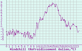 Courbe du refroidissement olien pour Embrun (05)