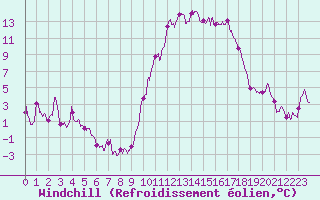 Courbe du refroidissement olien pour Formigures (66)