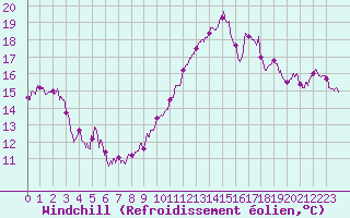 Courbe du refroidissement olien pour Montpellier (34)