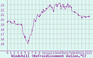 Courbe du refroidissement olien pour Hyres (83)