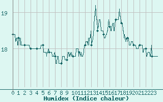 Courbe de l'humidex pour Leucate (11)