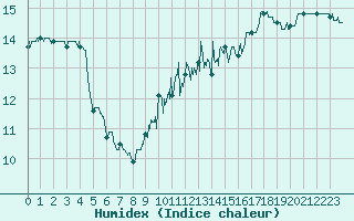 Courbe de l'humidex pour Lanvoc (29)