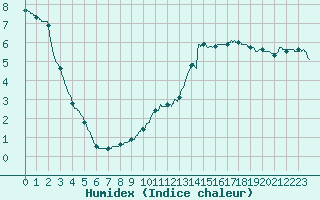 Courbe de l'humidex pour Vichy (03)