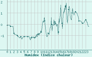 Courbe de l'humidex pour Saint-Germain-l'Herm (63)