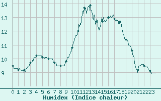 Courbe de l'humidex pour Lille (59)