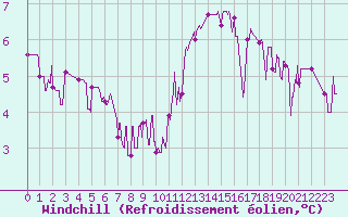 Courbe du refroidissement olien pour Alenon (61)