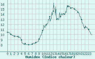Courbe de l'humidex pour Tours (37)