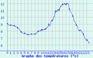 Courbe de tempratures pour Cambrai / Epinoy (62)