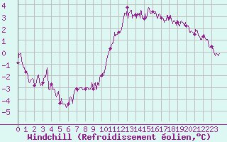 Courbe du refroidissement olien pour Melun (77)